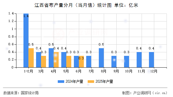 江西省布產量分月（當月值）統(tǒng)計圖