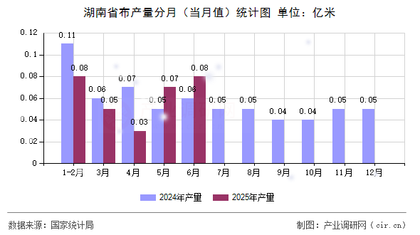 湖南省布產(chǎn)量分月（當(dāng)月值）統(tǒng)計圖