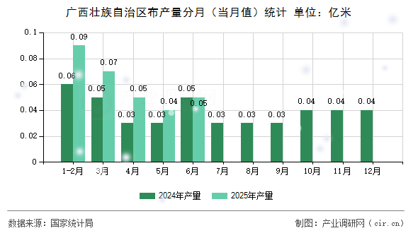 廣西壯族自治區(qū)布產(chǎn)量分月(當月值)統(tǒng)計 廣西壯族自治區(qū)布產(chǎn)量分月(當月值)統(tǒng)計