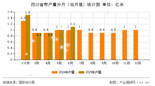 四川省布產(chǎn)量分月（當(dāng)月值）統(tǒng)計圖
