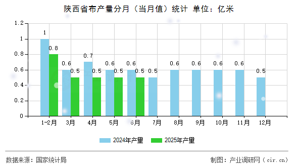 陜西省布產(chǎn)量分月（當(dāng)月值）統(tǒng)計