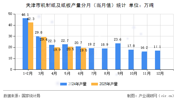 天津市機(jī)制紙及紙板產(chǎn)量分月（當(dāng)月值）統(tǒng)計(jì)