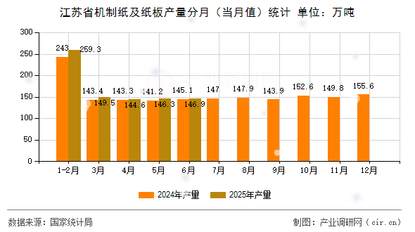 江蘇省機制紙及紙板產(chǎn)量分月（當月值）統(tǒng)計