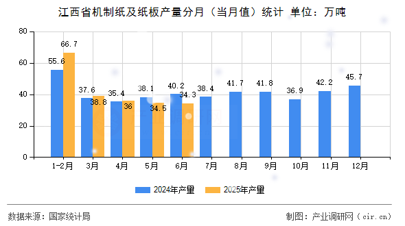江西省機(jī)制紙及紙板產(chǎn)量分月（當(dāng)月值）統(tǒng)計(jì)