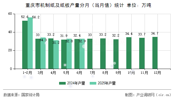 重慶市機(jī)制紙及紙板產(chǎn)量分月（當(dāng)月值）統(tǒng)計(jì)