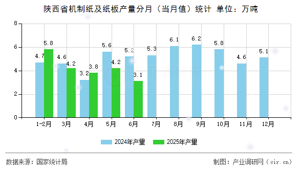 陜西省機制紙及紙板產(chǎn)量分月（當月值）統(tǒng)計