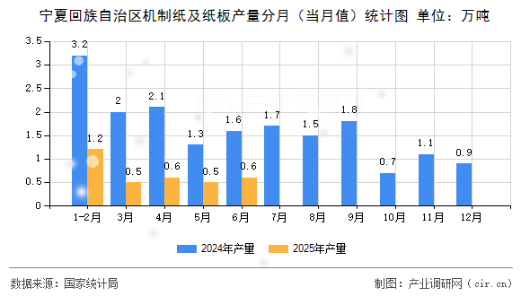 寧夏回族自治區(qū)機制紙及紙板產(chǎn)量分月（當(dāng)月值）統(tǒng)計圖