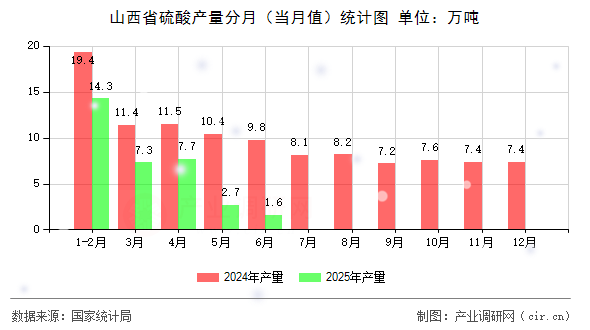 山西省硫酸產(chǎn)量分月(當月值)統(tǒng)計圖 山西省硫酸產(chǎn)量分月(當月值)統(tǒng)計圖