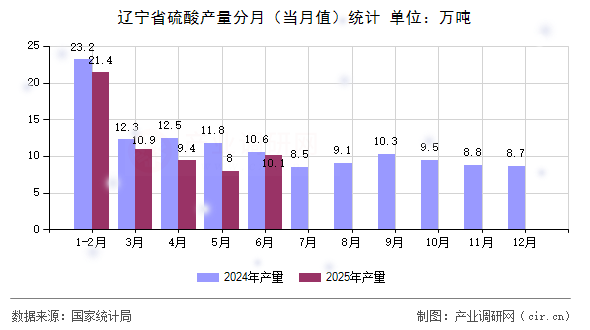 遼寧省硫酸產(chǎn)量分月（當(dāng)月值）統(tǒng)計