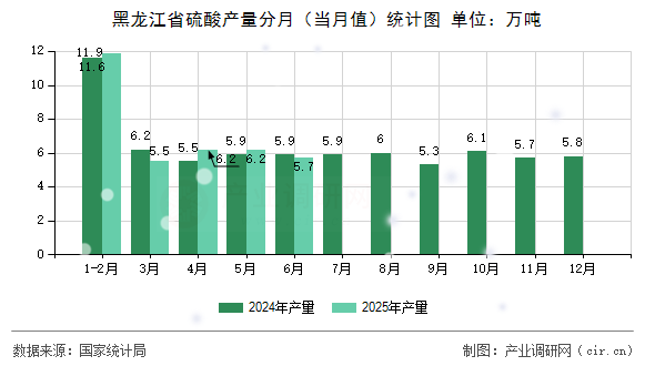 黑龍江省硫酸產(chǎn)量分月（當(dāng)月值）統(tǒng)計(jì)圖