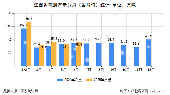 江西省硫酸產量分月(當月值)統(tǒng)計 江西省硫酸產量分月(當月值)統(tǒng)計