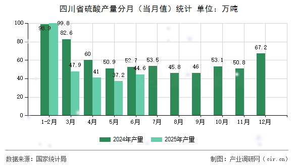 四川省硫酸產(chǎn)量分月（當(dāng)月值）統(tǒng)計