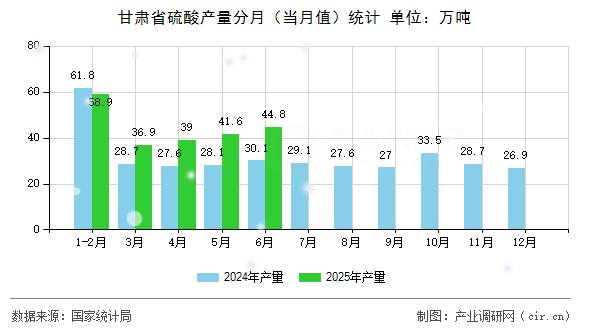 甘肅省硫酸產(chǎn)量分月（當(dāng)月值）統(tǒng)計(jì)