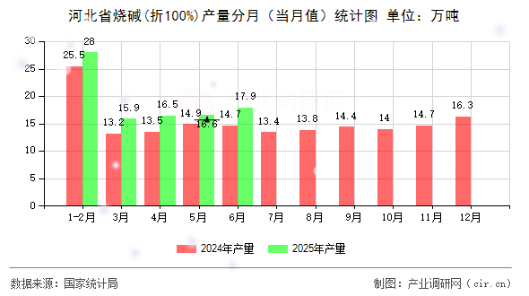 河北省燒堿(折100%)產(chǎn)量分月(當月值)統(tǒng)計圖 河北省燒堿(折100%)產(chǎn)量分月(當月值)統(tǒng)計圖