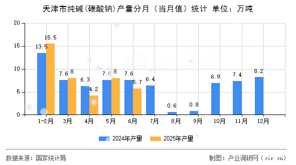 天津市純堿(碳酸鈉)產(chǎn)量分月（當(dāng)月值）統(tǒng)計(jì)