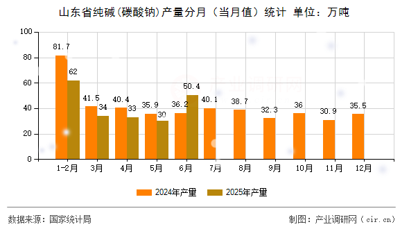 山東省純堿(碳酸鈉)產(chǎn)量分月（當(dāng)月值）統(tǒng)計(jì)