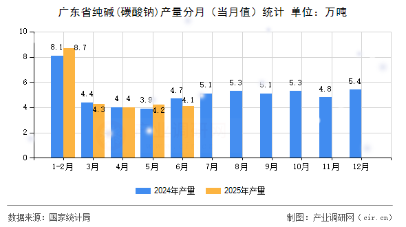 廣東省純堿(碳酸鈉)產(chǎn)量分月（當(dāng)月值）統(tǒng)計(jì)