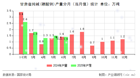 甘肅省純堿(碳酸鈉)產(chǎn)量分月（當(dāng)月值）統(tǒng)計