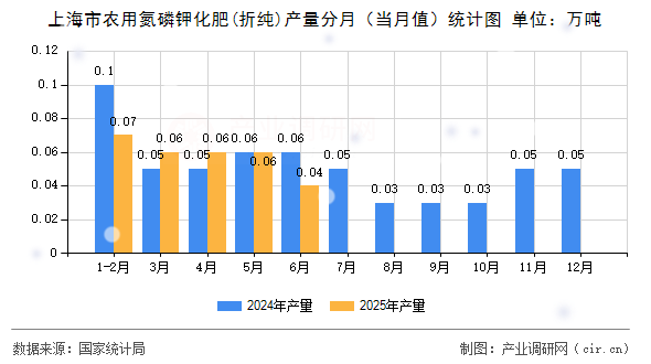 上海市農(nóng)用氮磷鉀化肥(折純)產(chǎn)量分月（當(dāng)月值）統(tǒng)計(jì)圖