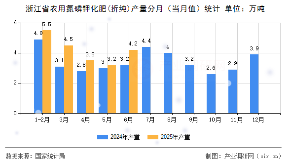 浙江省農(nóng)用氮磷鉀化肥(折純)產(chǎn)量分月（當月值）統(tǒng)計