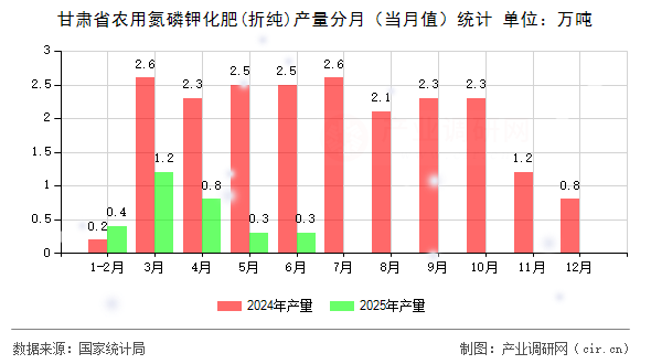 甘肅省農(nóng)用氮磷鉀化肥(折純)產(chǎn)量分月（當月值）統(tǒng)計