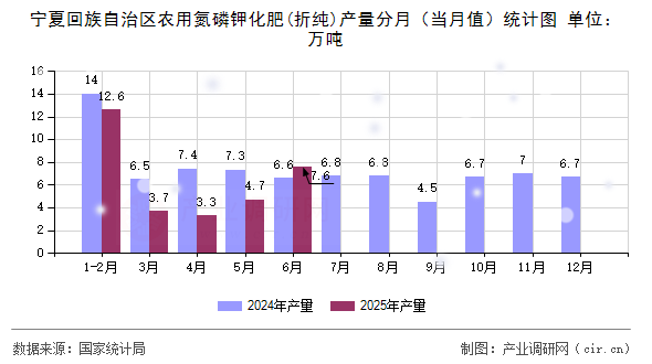 寧夏回族自治區(qū)農(nóng)用氮磷鉀化肥(折純)產(chǎn)量分月（當(dāng)月值）統(tǒng)計(jì)圖