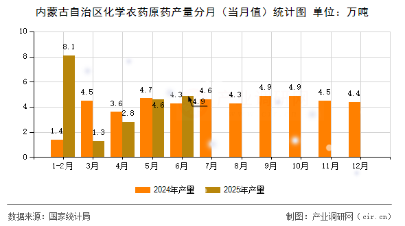 內(nèi)蒙古自治區(qū)化學(xué)農(nóng)藥原藥產(chǎn)量分月（當(dāng)月值）統(tǒng)計(jì)圖