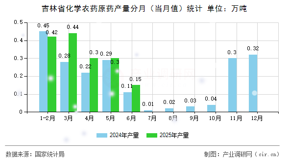 吉林省化學(xué)農(nóng)藥原藥產(chǎn)量分月（當(dāng)月值）統(tǒng)計
