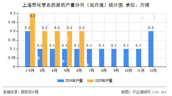 上海市化學(xué)農(nóng)藥原藥產(chǎn)量分月(當(dāng)月值)統(tǒng)計(jì)圖 上海市化學(xué)農(nóng)藥原藥產(chǎn)量分月(當(dāng)月值)統(tǒng)計(jì)圖
