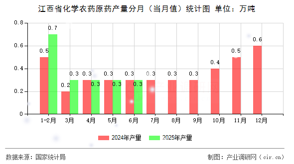 江西省化學農(nóng)藥原藥產(chǎn)量分月（當月值）統(tǒng)計圖