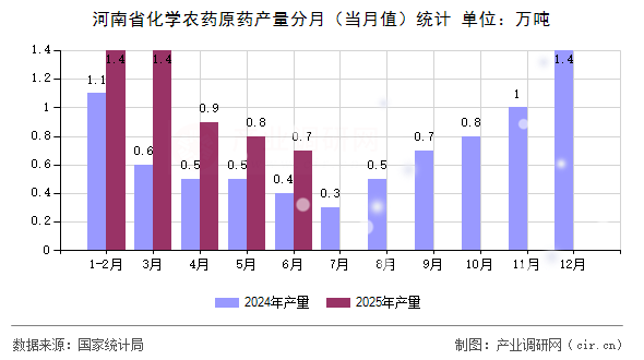 河南省化學(xué)農(nóng)藥原藥產(chǎn)量分月（當(dāng)月值）統(tǒng)計