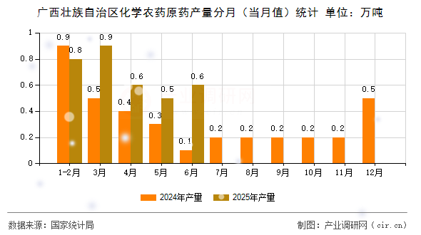 廣西壯族自治區(qū)化學農(nóng)藥原藥產(chǎn)量分月(當月值)統(tǒng)計 廣西壯族自治區(qū)化學農(nóng)藥原藥產(chǎn)量分月(當月值)統(tǒng)計
