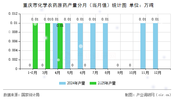 重慶市化學(xué)農(nóng)藥原藥產(chǎn)量分月（當(dāng)月值）統(tǒng)計(jì)圖