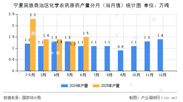 寧夏回族自治區(qū)化學農(nóng)藥原藥產(chǎn)量分月（當月值）統(tǒng)計圖