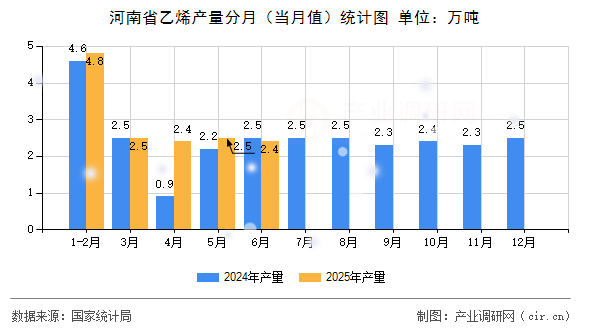 河南省乙烯產(chǎn)量分月（當(dāng)月值）統(tǒng)計(jì)圖