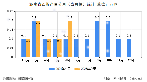 湖南省乙烯產(chǎn)量分月（當(dāng)月值）統(tǒng)計(jì)