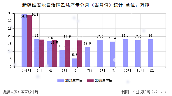 新疆維吾爾自治區(qū)乙烯產(chǎn)量分月（當(dāng)月值）統(tǒng)計(jì)