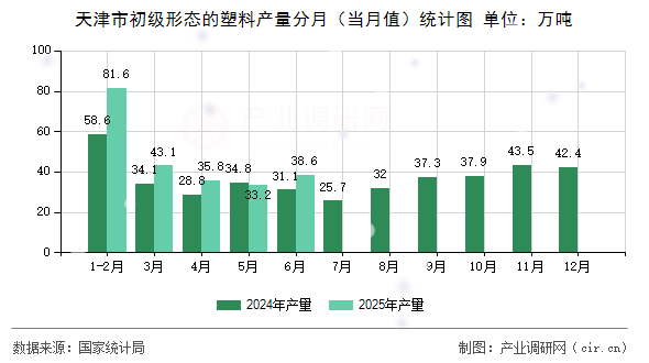 天津市初級形態(tài)的塑料產(chǎn)量分月（當月值）統(tǒng)計圖