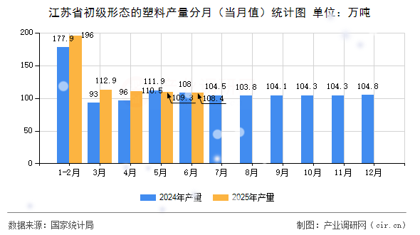 江蘇省初級形態(tài)的塑料產(chǎn)量分月（當(dāng)月值）統(tǒng)計圖