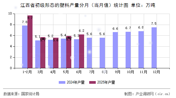 江西省初級(jí)形態(tài)的塑料產(chǎn)量分月（當(dāng)月值）統(tǒng)計(jì)圖
