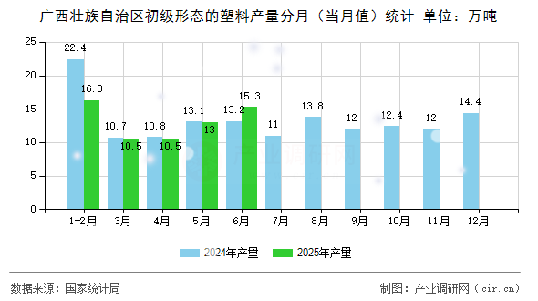 廣西壯族自治區(qū)初級(jí)形態(tài)的塑料產(chǎn)量分月(當(dāng)月值)統(tǒng)計(jì) 廣西壯族自治區(qū)初級(jí)形態(tài)的塑料產(chǎn)量分月(當(dāng)月值)統(tǒng)計(jì)