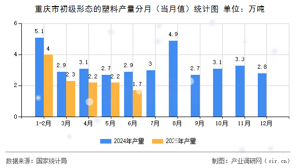 重慶市初級(jí)形態(tài)的塑料產(chǎn)量分月（當(dāng)月值）統(tǒng)計(jì)圖