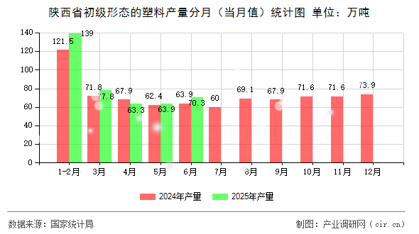 陜西省初級形態(tài)的塑料產(chǎn)量分月（當(dāng)月值）統(tǒng)計(jì)圖