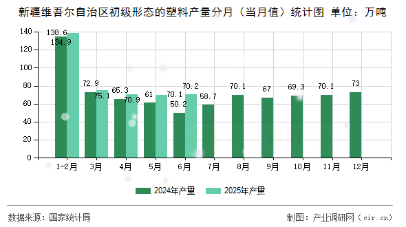 新疆維吾爾自治區(qū)初級形態(tài)的塑料產(chǎn)量分月（當(dāng)月值）統(tǒng)計圖