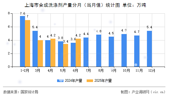 上海市合成洗滌劑產(chǎn)量分月(當(dāng)月值)統(tǒng)計(jì)圖 上海市合成洗滌劑產(chǎn)量分月(當(dāng)月值)統(tǒng)計(jì)圖