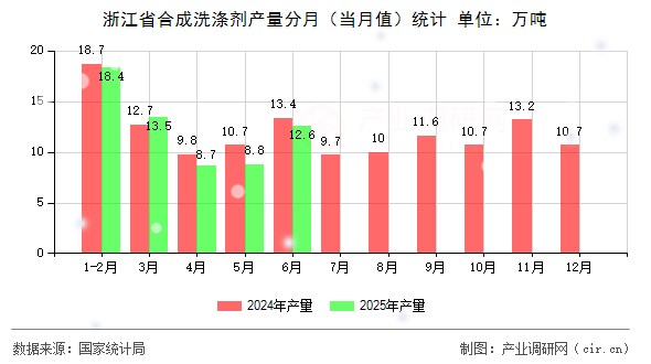 浙江省合成洗滌劑產(chǎn)量分月（當月值）統(tǒng)計