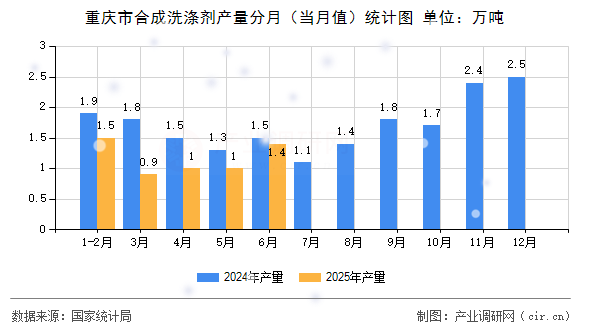 重慶市合成洗滌劑產(chǎn)量分月（當(dāng)月值）統(tǒng)計圖