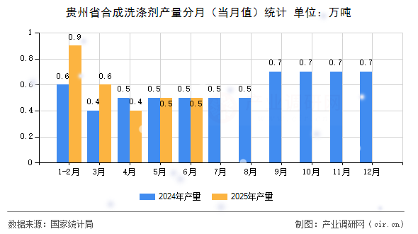 貴州省合成洗滌劑產(chǎn)量分月（當(dāng)月值）統(tǒng)計