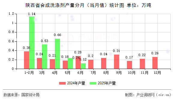 陜西省合成洗滌劑產(chǎn)量分月（當(dāng)月值）統(tǒng)計(jì)圖