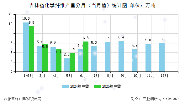 吉林省化學(xué)纖維產(chǎn)量分月（當(dāng)月值）統(tǒng)計圖